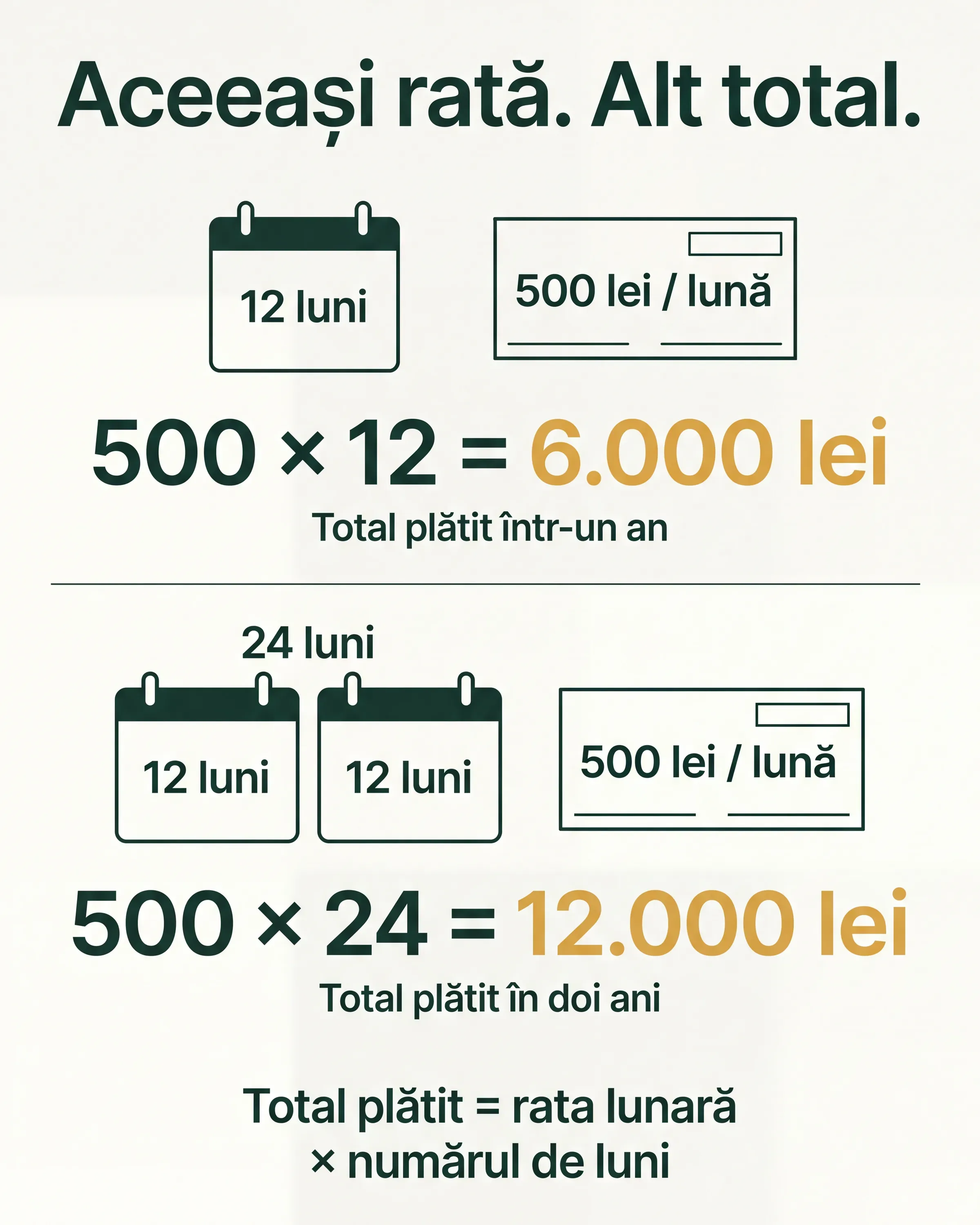 La 500 lei pe lună, 12 plăți înseamnă 6.000 lei în total, iar 24 de plăți înseamnă 12.000 lei